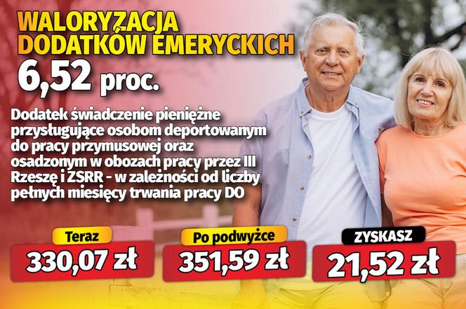 Waloryzacja dodatków emeryckich 6,52 proc.