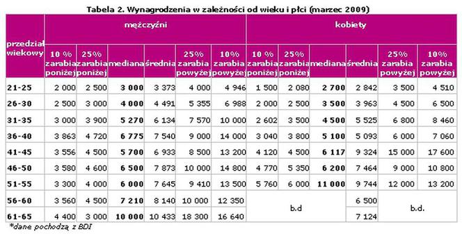 Tabela 2. Wynagrodzenia w zależności od wieku i płci (marzec 2009)