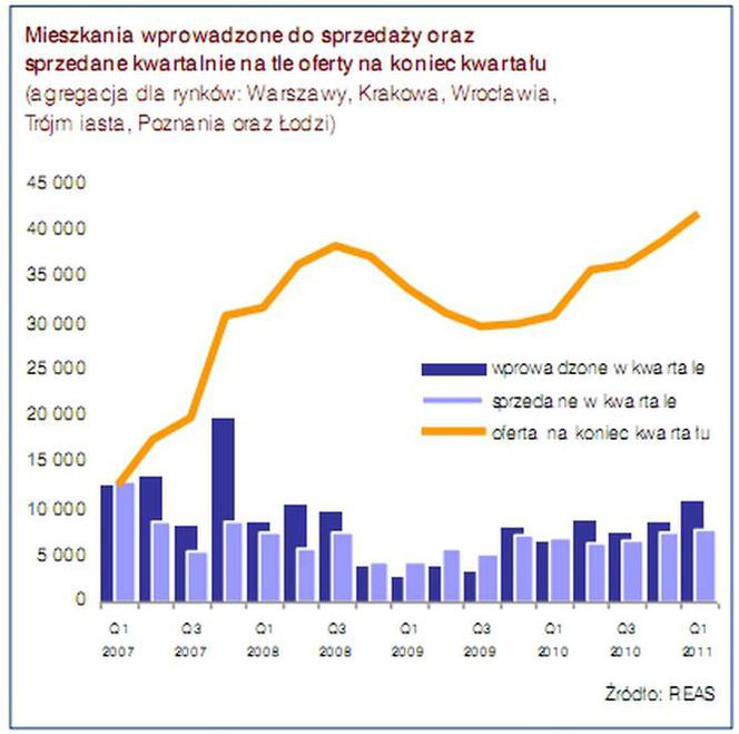 Mieszkania wprowadzone do sprzedaży