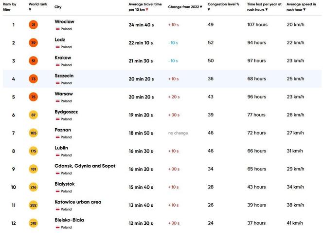 TomTom - ranking