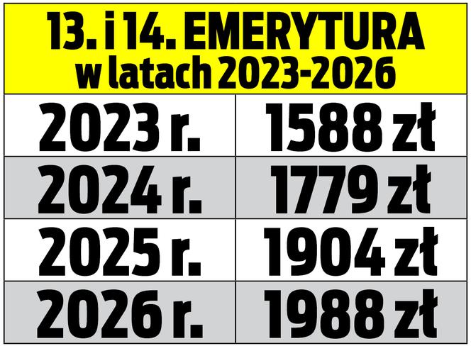Tabela: 13. i 14. emerytura  w latach 2023-2026