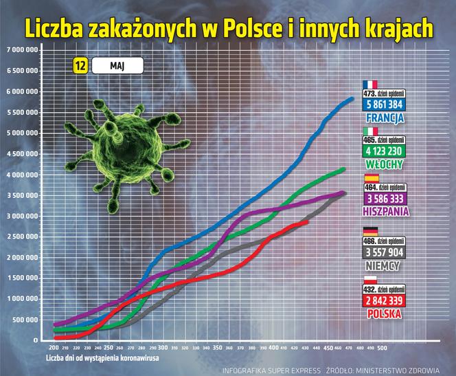 koronawirus w Polsce wykresy wirus Polska 2 12 5 2021