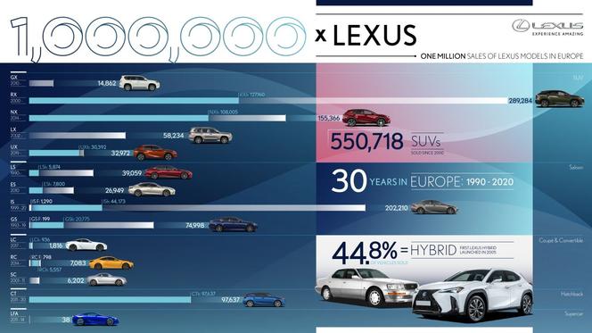 Lexus sprzedał w Europie już milion samochodów