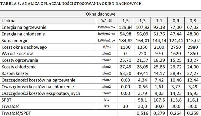 Żurawski - tabela 3