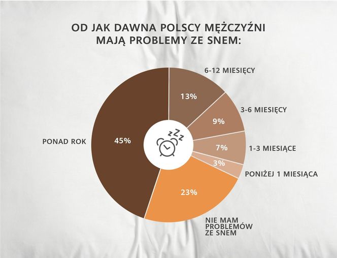 Problemy ze snem