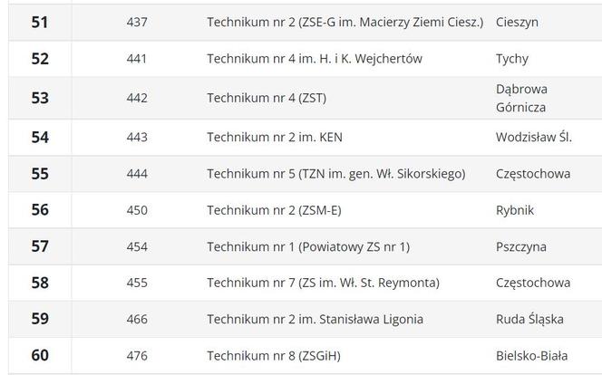 Ranking techników 2023 ŚLĄSKIE wg Perspektywy