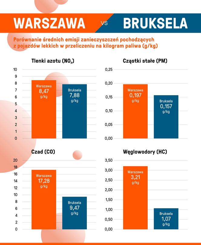 Wyrzucą diesle z centrum?! Warszawa chce "Strefy Czystego Transportu"