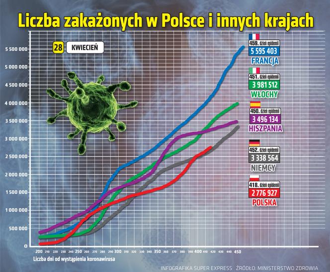 koronawirus w Polsce wykresy wirus Polska 2 28 4 2021