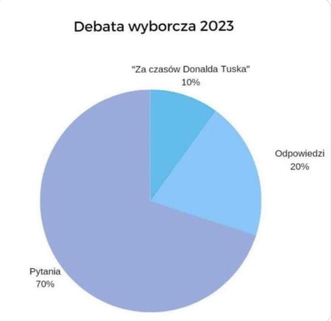 Memy z debaty wyborczej 2023