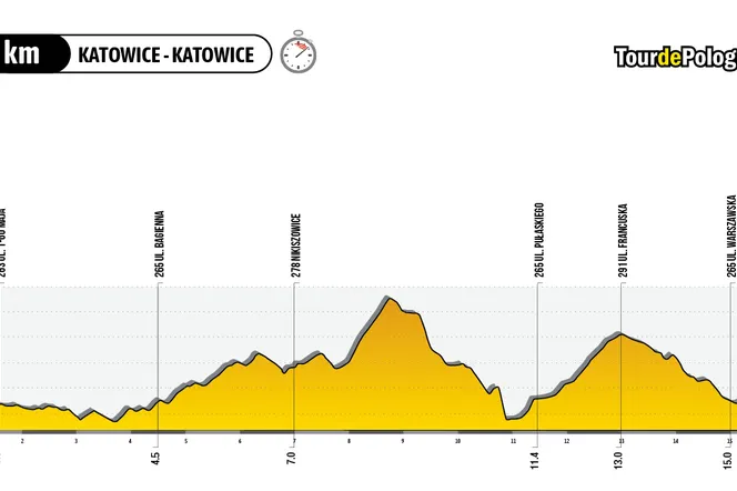 tour de pologne 04.08 trasa