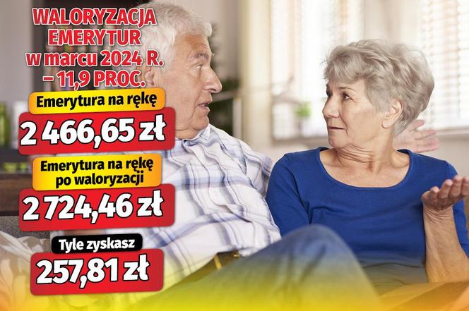 Waloryzacja emerytur w marcu 2024 r. - 11,9 proc