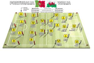 Wartość piłkarzy Portugalii i Walii