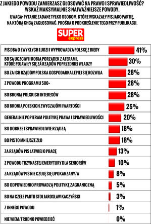 Dlaczego Polacy chcą głosować na PiS?