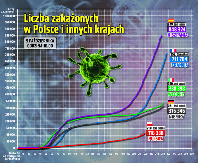 Zakażenia koronawirusem w Polsce - 9.10.2020