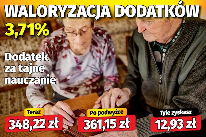 Waloryzacja dodatków do emerytur 3,71 proc.