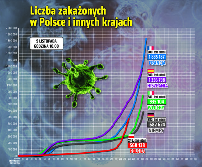 Koronawirus. SKOKOWY przyrost zakażeń w Tarnowie! Gorszy tylko Kraków i powiat krakowski