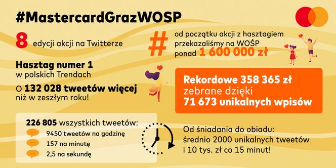 Mastercard/WOŚP 2021