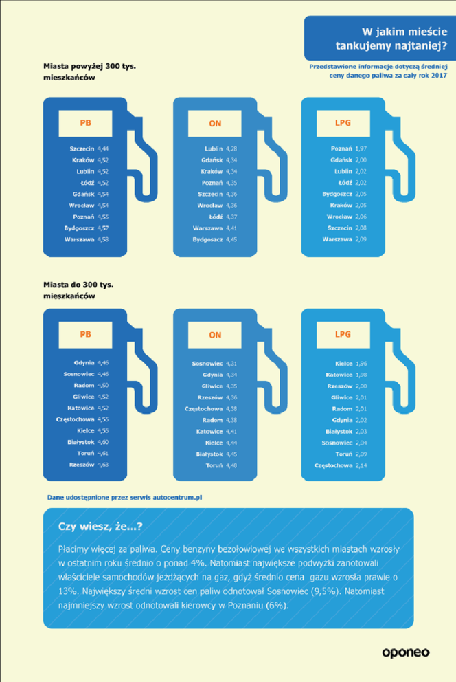 W jakim mieście tankowanie jest najtańsze?