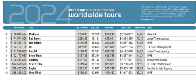 Pollstar