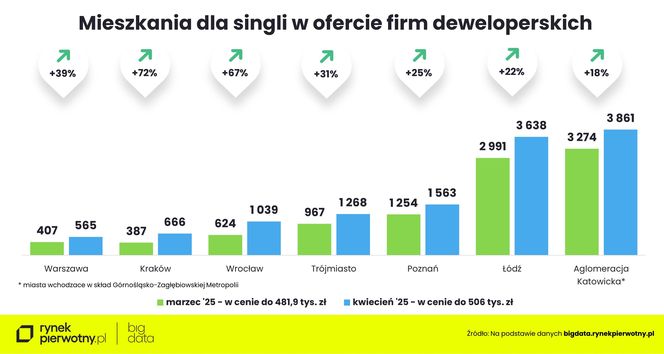 Tabela z ofertą mieszkań dla singli