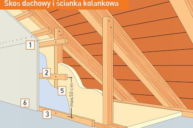 ścianka kolankowa