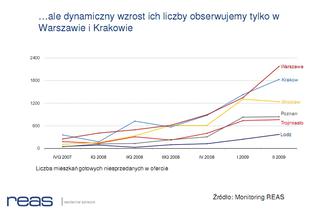 …ale dynamiczny wzrost ich liczby obserwujemy tylko w Warszawie i Krakowie