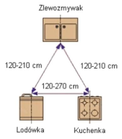 Trójkąt roboczy w kuchni - odległości