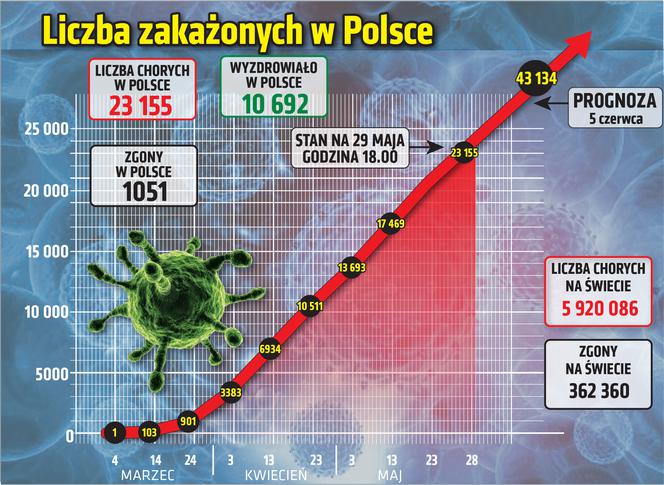 Liczba osób zakażonych w Polsce
