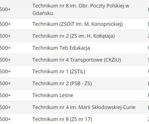 Ranking techników 2023 ŚLĄSKIE wg Perspektywy