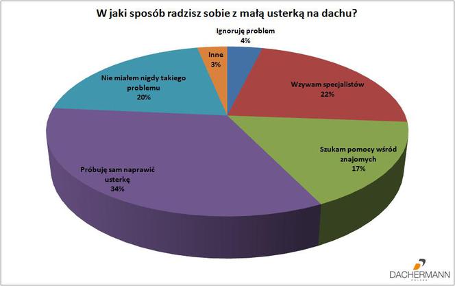 W jak isposób radzisz sobie z małą usterką?