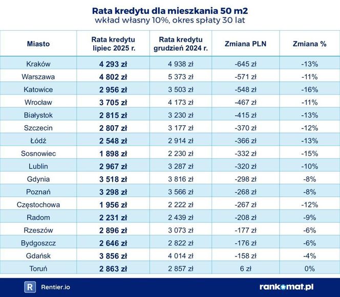 Raty kredytu za kupno mieszkania w lipcu 2025