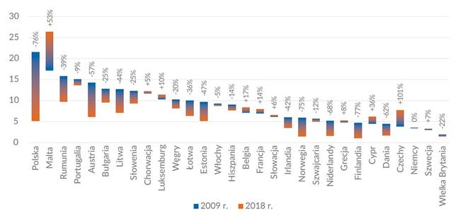 Wypadki śmiertelne w budownictwie UE na 100 tys. pracowników w latach 2009 i 2018