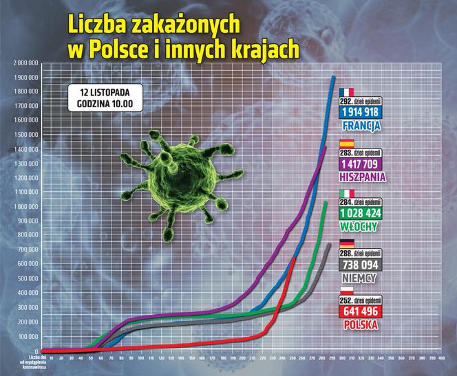 wirus Polska 2 12 11 2020