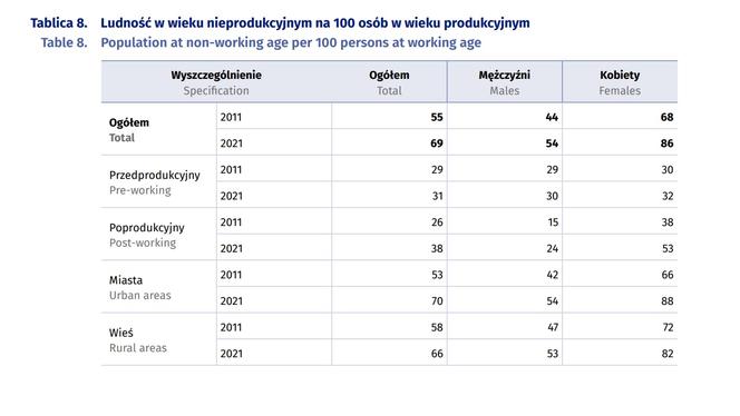 Polska się starzeje