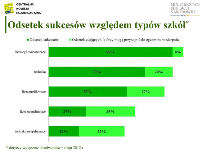 MATURA 2012 WYNIKI wstępne - ZOBACZ prezentację