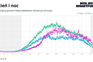 Co czwarty Polak śpi poniżej 5 godzin, a 66% korzysta z telefonu nocą - wyniki analizy danych z pomiaru smartfonów