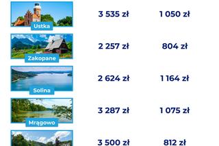 Drożyzna nad Bałtykiem