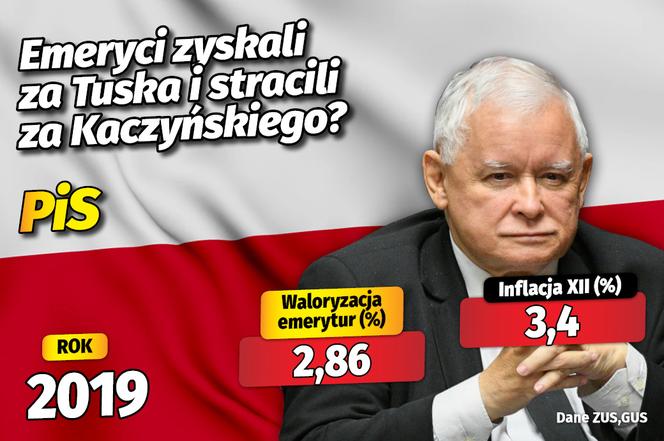 Waloryzacja emerytur