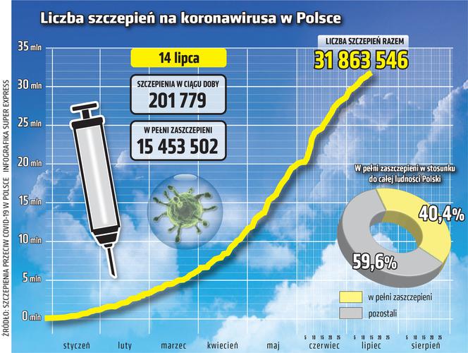 koronawirus szczepienia wykres 14.07.2021