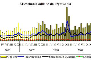 Mieszkania oddane  do użytkowania