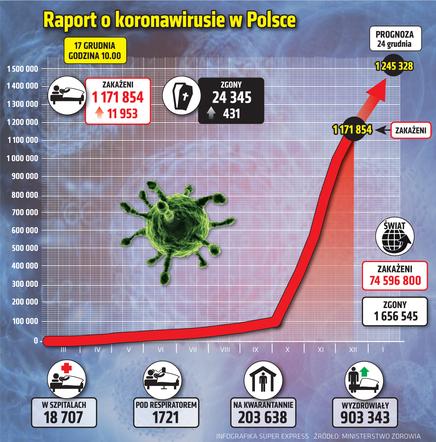 Raport o koronawirusie w Polsce 17.12.2020