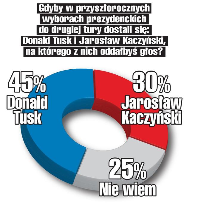 Sondaż: Tusk czy Kaczyński? Wybory prezydenckie 2025 II tura