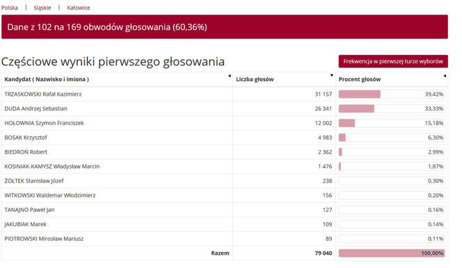 Wybory prezydenckie 2020 w woj. śląskim. W Katowicach i Sosnowcu wygrał Rafał Trzaskowski [WYNIKI W MIASTACH I POWIATACH]