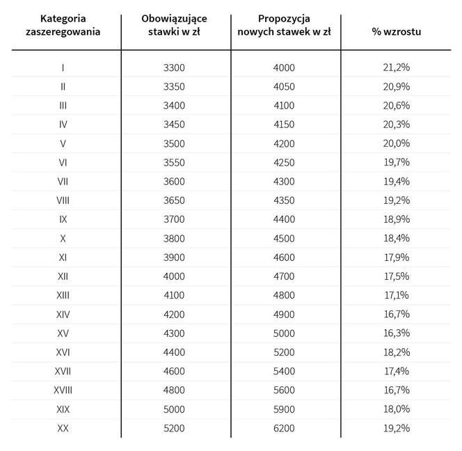 Tabela podwyżek pracowników samorządowych od 1 lipca 2024 r. 