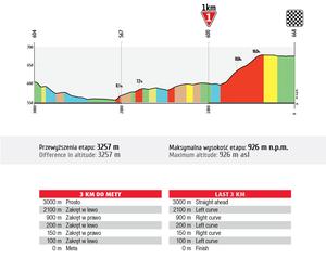 Tour de Pologne 2023 3. etap mapa