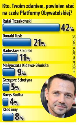 Trzaskowski miażdży Budkę - sondaż