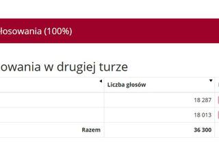 Wybory prezydenckie 2020. Wyniki w województwie śląskim. Trzaskowski przed Dudą [WYNIKI W MIASTACH I POWIATACH]