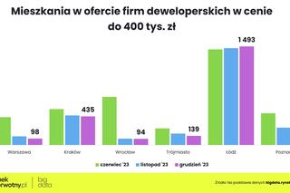 Nowy program mieszkaniowy nie dla singli? I rynekpierwotny.pl