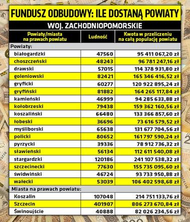 Unijny fundusz odbudowy - tyle dostaną powiaty