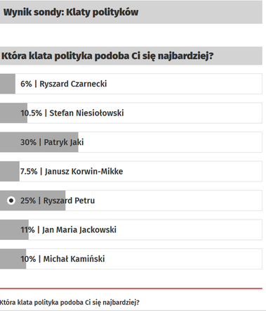 SONDA - Który polityk ma najlepszą klatę? 